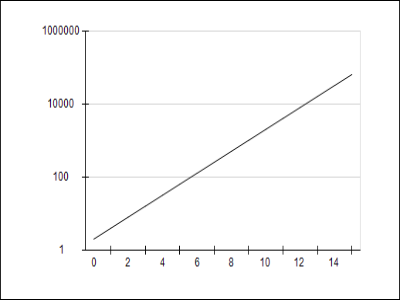Chart Log Scale